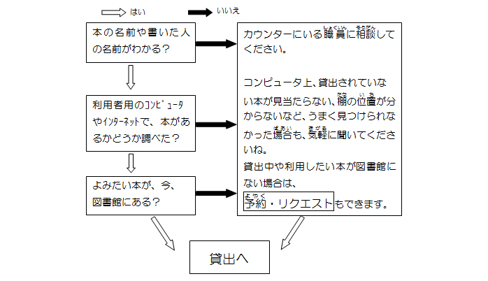 特定の本を探すチャート
